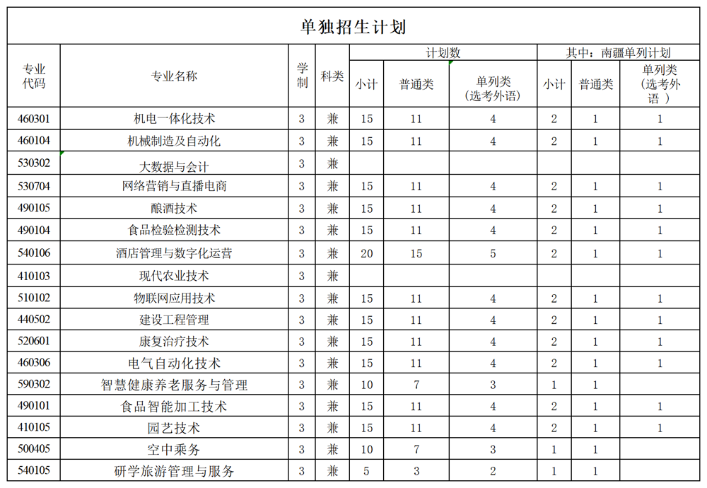 单独招生计划_Sheet1
